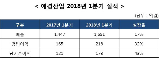 애경산업 2018년 1분기 실적 표 <애경산업 제공>